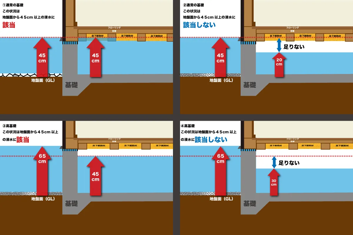 通常基礎と高基礎それぞれで45cm基準に該当するケース・しないケースを4パターンで図解