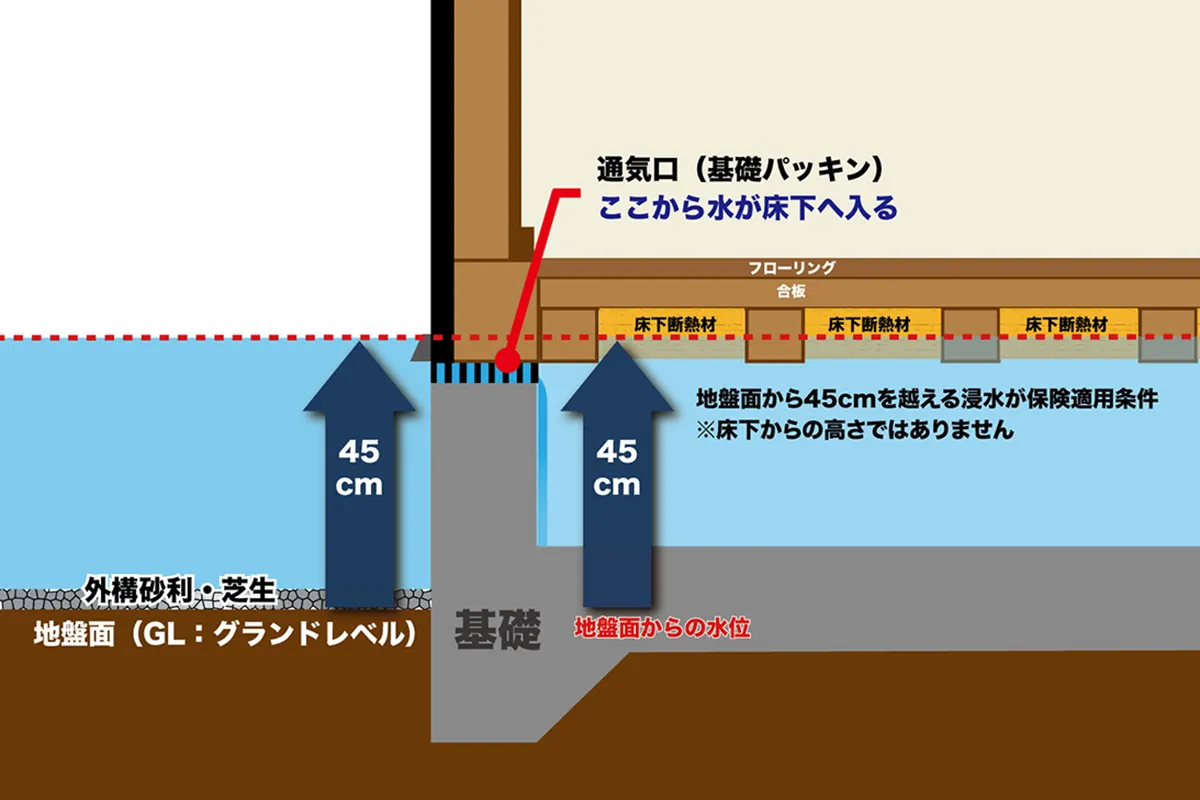 地盤面（GL）から45cmの浸水基準を示す住宅断面の図解。基礎パッキン（通気口）から水が床下へ入る仕組みも図示