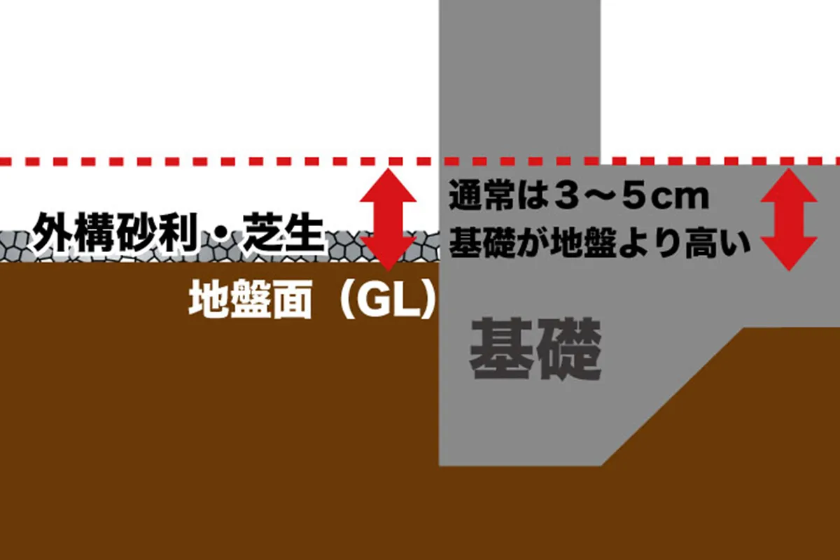 基礎断面図：GL（地盤面）から基礎天端まで通常3〜5cmの立ち上がりがあり、床下土間はGLより高い位置にあることを示す図解