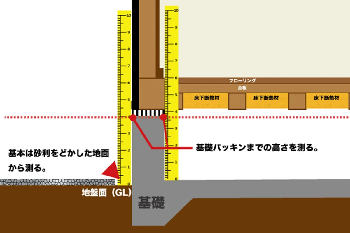 実際の測定写真：GL→基礎パッキン41cm、床下土間→基礎パッキン36cm、高低差5cm