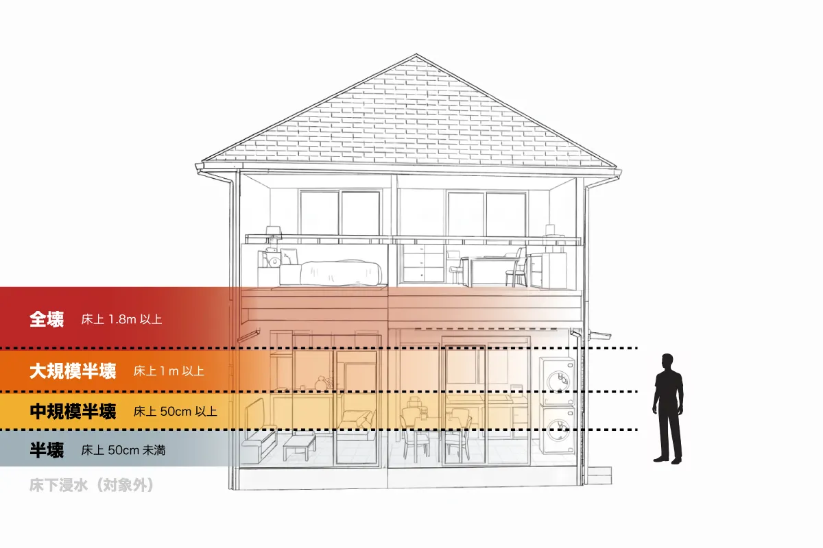 家の断面図と人のシルエットで見る浸水の高さと被害区分の関係。床上50cmで半壊、1mで大規模半壊、1.8m以上で全壊